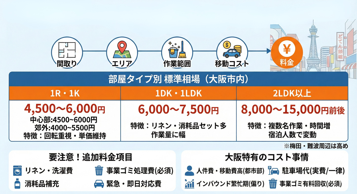 大阪の民泊清掃の料金相場を徹底比較