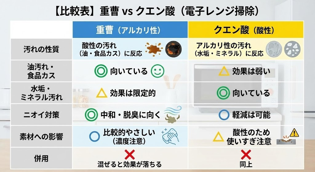 電子レンジ掃除に重曹とクエン酸はどっちがいい？汚れ別の正解